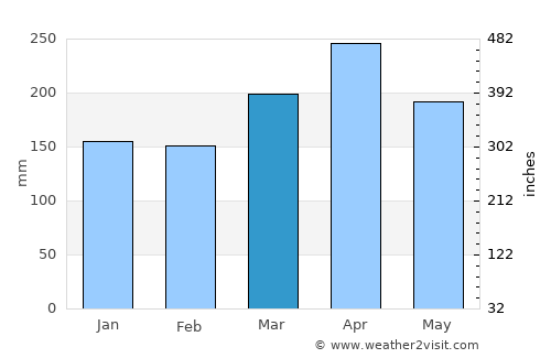 Batang Berjuntai average rain in March