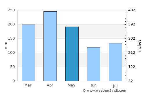 Batang Berjuntai average rain in May