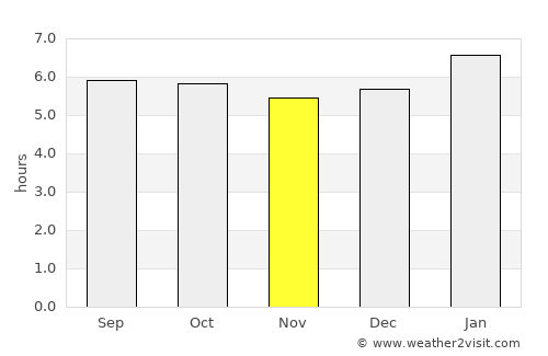Batang Berjuntai average rain in November