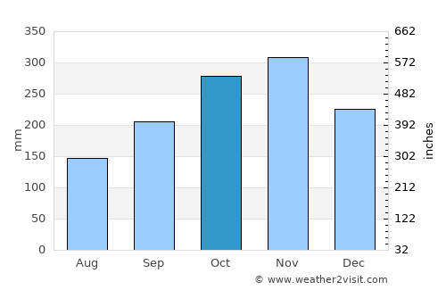 Batang Berjuntai average rain in October