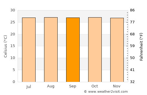 Batang Berjuntai average temperature in September