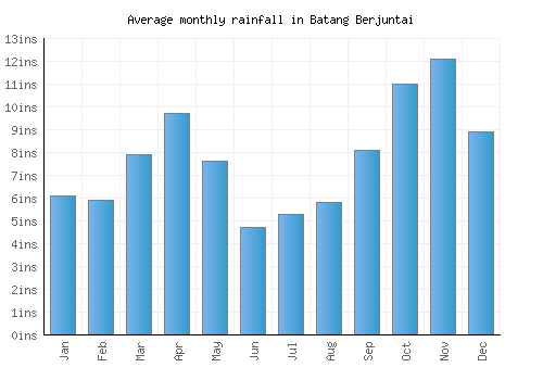 Batang Berjuntai monthly rainfall chart (inches)