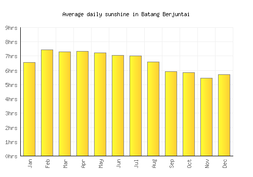 Batang Berjuntai average daily sunshine chart