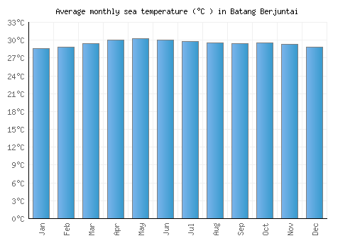 Batang Berjuntai average sea temperature chart (Celsius)