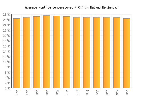 Batang Berjuntai average temperature chart (Celsius)