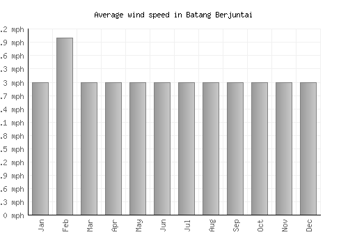 Batang Berjuntai average winspeed by month (mph)