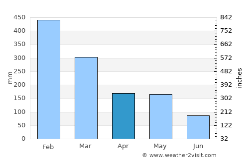 Batang average rain in April
