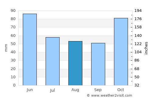 Batang average rain in August