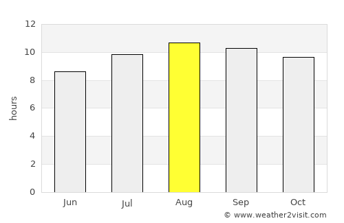Batang average rain in August