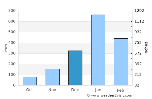 Batang average rain in December
