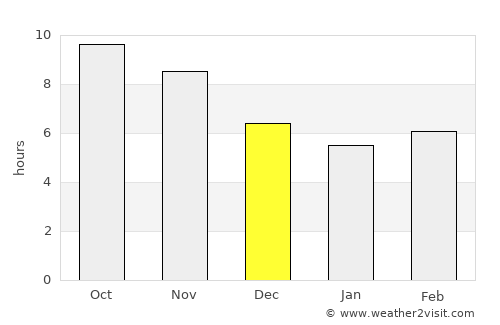 Batang average rain in December