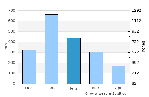 Batang average rain in February