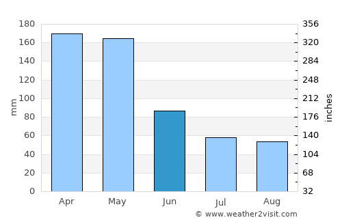Batang average rain in June