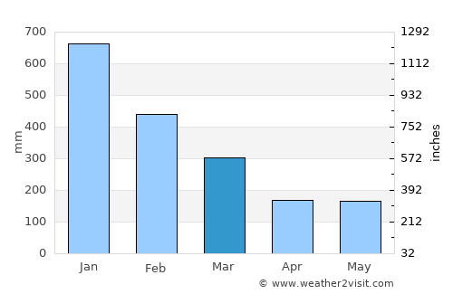 Batang average rain in March