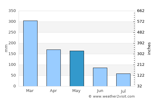 Batang average rain in May