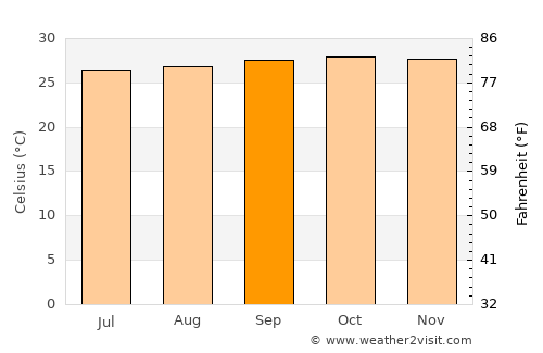 Batang average temperature in September