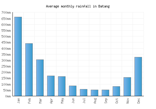 Batang monthly rainfall chart (mm)