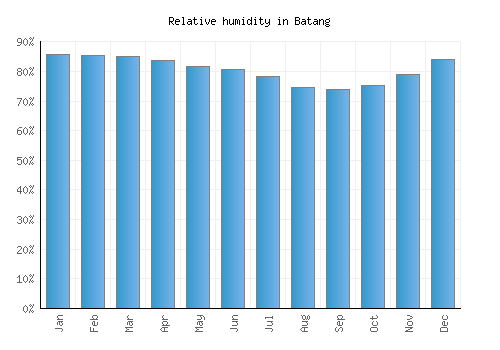 Batang relative humidity averages