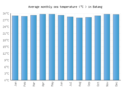 Batang average sea temperature chart (Celsius)