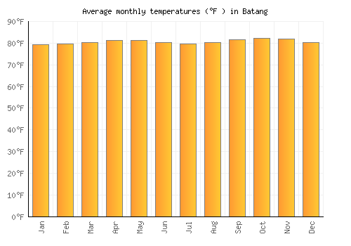 Batang average temperature chart (Fahrenheit)