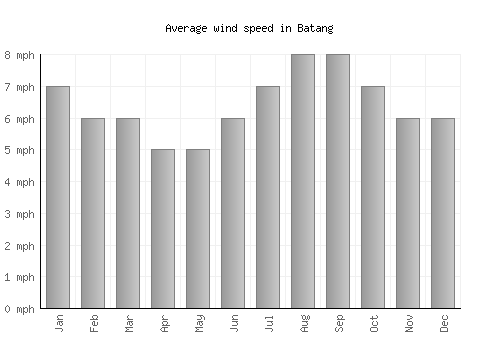 Batang average winspeed by month (mph)