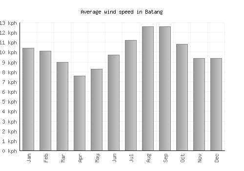 Batang average winspeed by month (km/h)