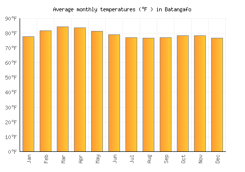 Batangafo average temperature chart (Fahrenheit)