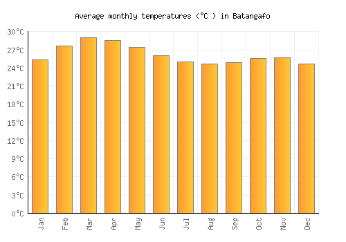 Batangafo average temperature chart (Celsius)