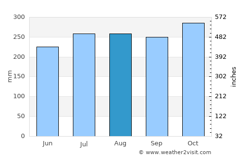 Batangas average rain in August