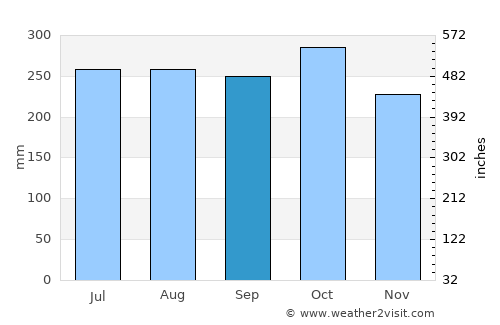 Batangas average rain in September
