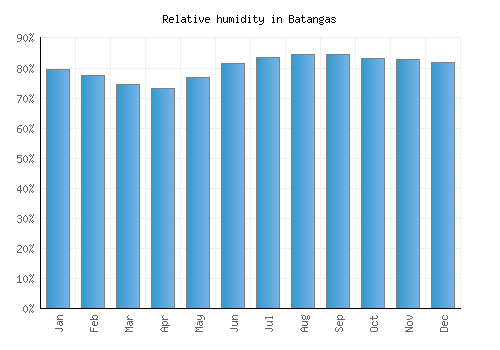 Batangas relative humidity averages