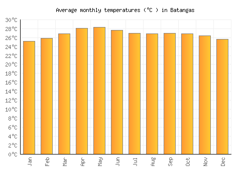 Batangas average temperature chart (Celsius)