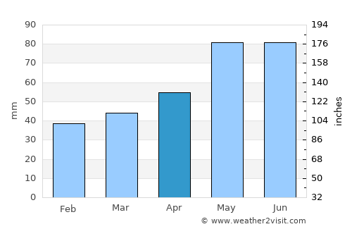 Batanovtsi average rain in April