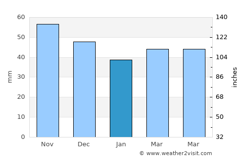 Batanovtsi average rain in January