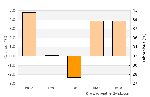 Batanovtsi average temperature in January