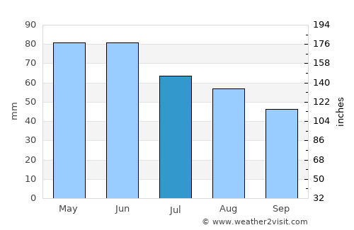 Batanovtsi average rain in July