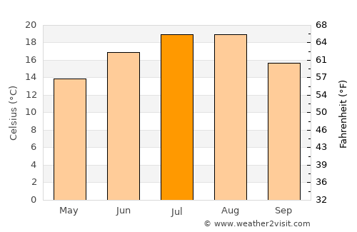 Batanovtsi average temperature in July