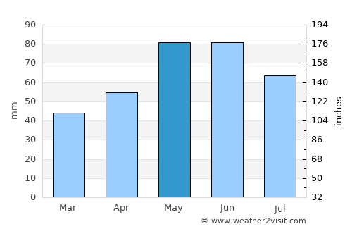 Batanovtsi average rain in May