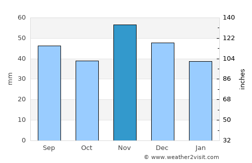 Batanovtsi average rain in November