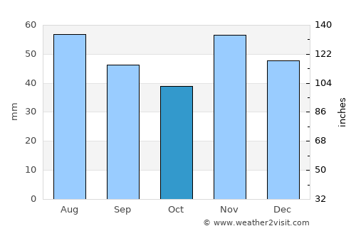 Batanovtsi average rain in October
