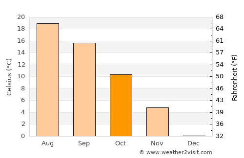 Batanovtsi average temperature in October