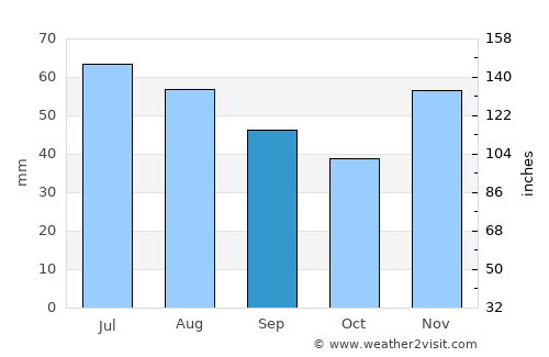Batanovtsi average rain in September