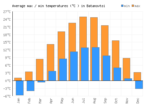 Batanovtsi average minimum / maximum temperatures (Celsius)