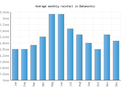 Batanovtsi monthly rainfall chart (inches)