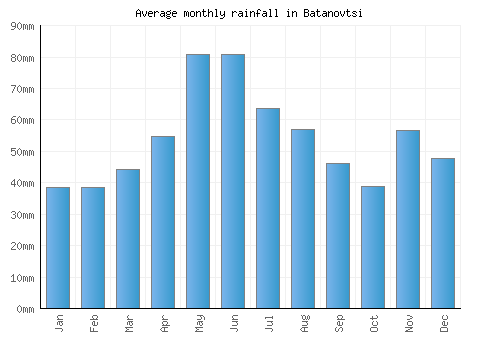 Batanovtsi monthly rainfall chart (mm)