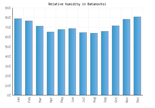 Batanovtsi relative humidity averages