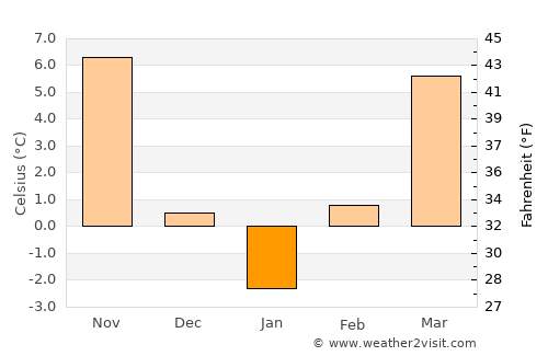 Batăr average temperature in January
