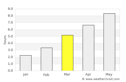 Batăr average rain in March
