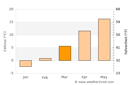 Batăr average temperature in March