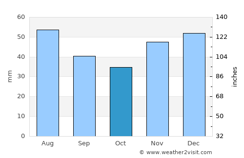Batăr average rain in October